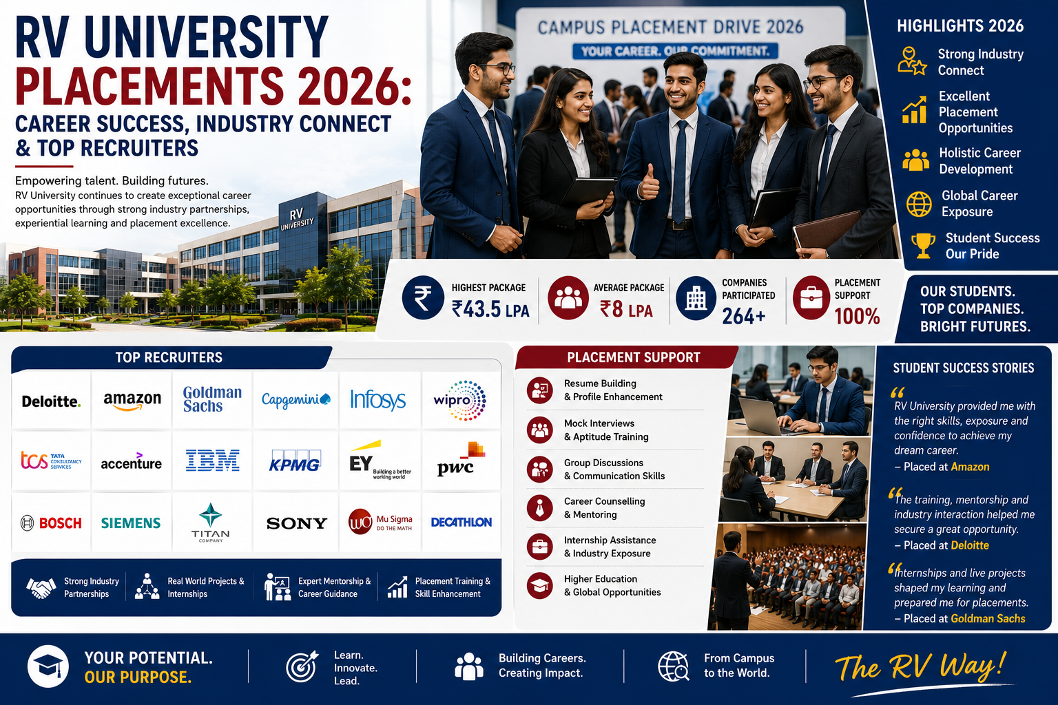 RV University Placements 2026: Career Success, Industry Connect & Top Recruiters